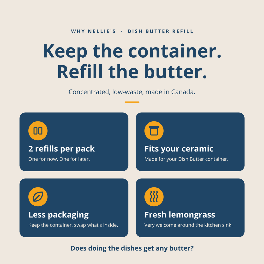An informational marketing graphic for Nellie's Dish Butter Refill, featuring four dark blue rounded cards with yellow icons and white text on a light beige background. The text highlights benefits such as 2 refills per pack, ceramic compatibility, less packaging, and fresh lemongrass.