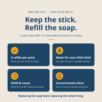 An informational graphic for Nellie's Dish Stick Refill showing four dark blue feature boxes on a light beige background. Text reads: 'Keep the stick.