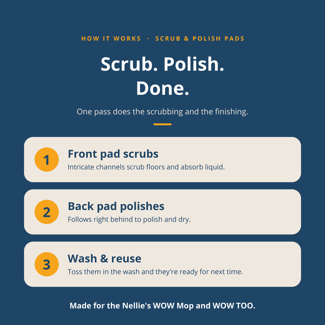 An informational graphic with a dark blue background explaining how scrub and polish pads work in three steps: front pad scrubs, back pad polishes, and wash & reuse. The text is in white and yellow, with three rounded beige boxes containing the step descriptions.