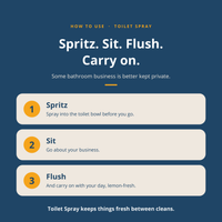 Instructional graphic for toilet spray showing how to use it in three steps: Spritz, Sit, and Flush, on a dark blue background with white and yellow text.