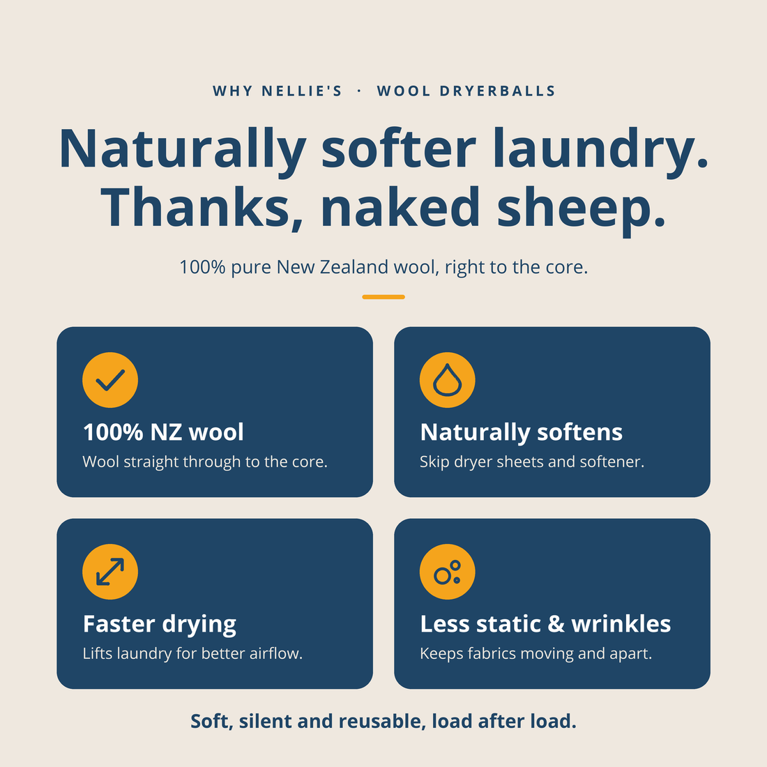 An informational marketing graphic for Nellie's Wool Dryballs. The graphic features a beige background with dark blue text and four dark blue rounded rectangular cards with yellow icons and white text, explaining the benefits of using wool dryer balls.